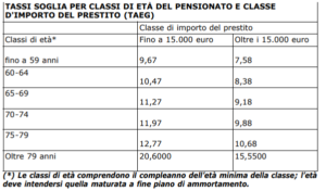 tassi soglia cessione quinto inps 2023